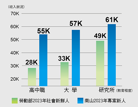 南山人壽 保險業務新人薪資圖