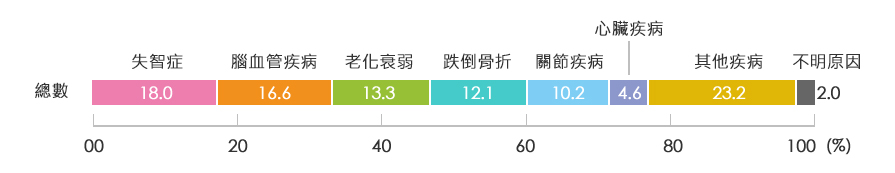 南山人壽 長期照顧保險